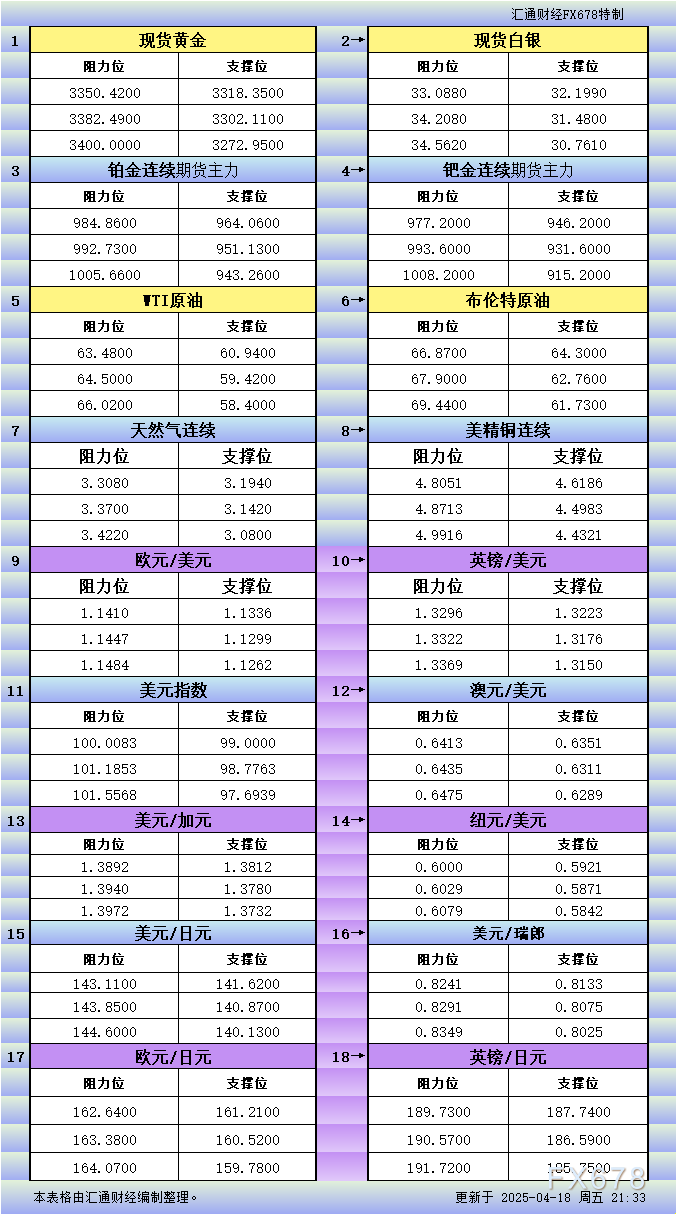 【XM外汇官网】4月18日美市更新支撑阻力:18品种支撑阻力(金银铂钯原油天然气铜及十大货币对)(图1)