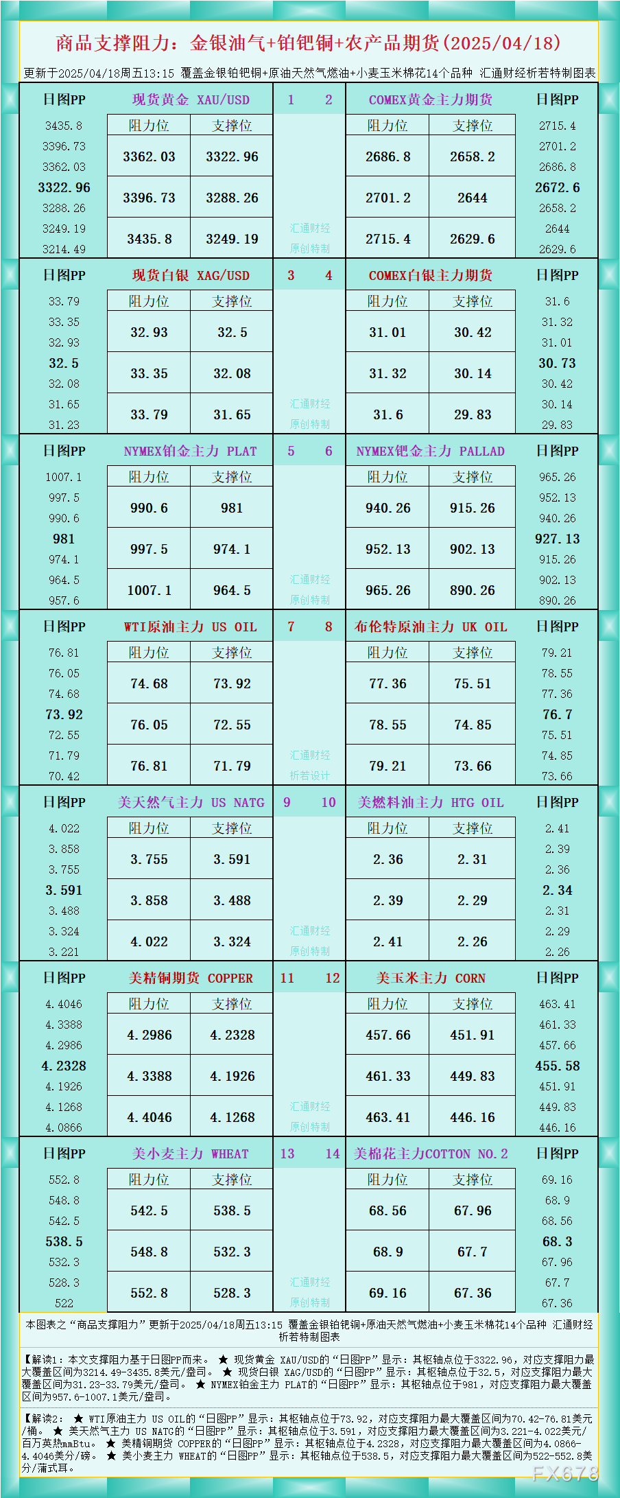 【XM官网】一张图看商品支撑阻力:金银油气+铂钯铜农产品期货(2025/04/18)(图1)